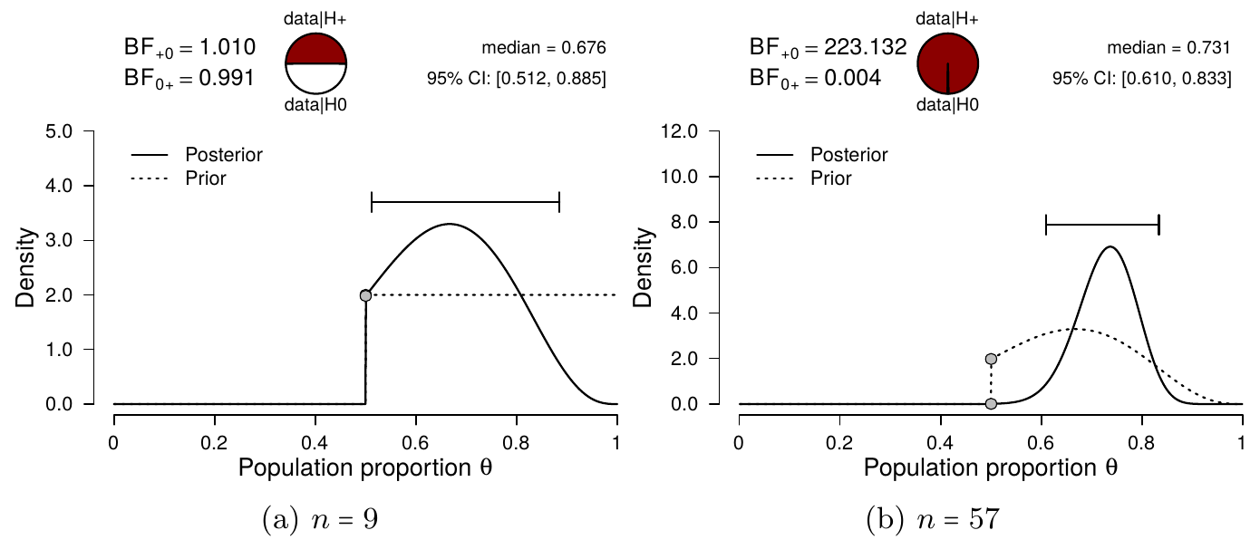 Sequential updating of the Bayesian binomial test. The left panel shows results from a one-sided Bayesian binomial test for the first $n = 9$ participants ($s = 6$, $f = 3$). The shape parameters of the truncated beta prior were set to $a = 1$ and $b = 1$. The right panel shows results from a one-sided binomial test for the remaining $48$ participants. Here, the specified prior is the posterior distribution from the left panel: a truncated beta distribution with $a+s = 7$ and $b+f = 4$. The resulting posterior distribution is identical to the posterior distribution in Figure 4.2. In order to obtain the total Bayes factor in Figure 4.2 (i.e., 225), the component Bayes factors from the left and right panel can be multiplied: $1.01 * 223 = 225$.