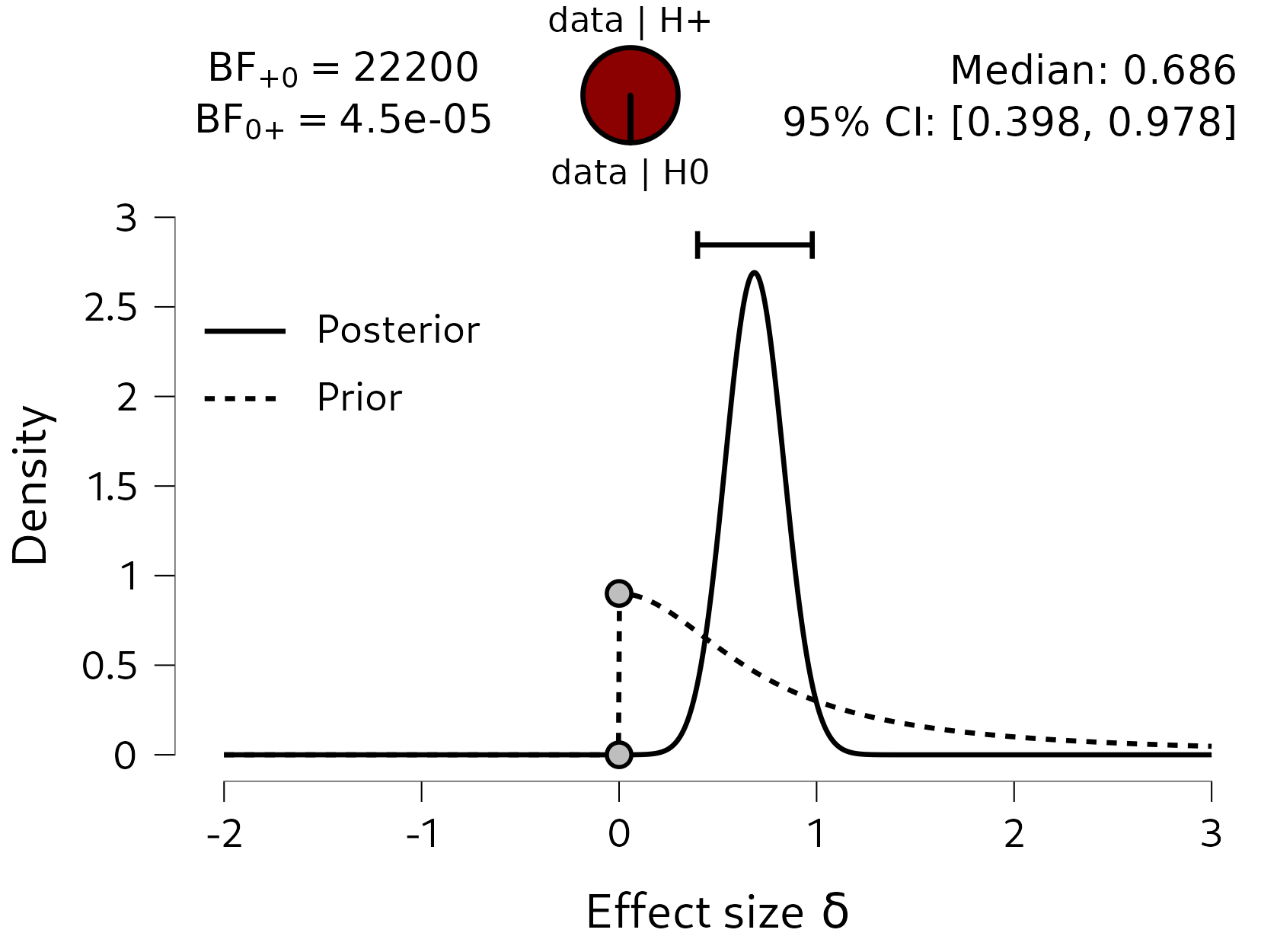 The results of the Bayesian paired samples t-test on the tastiness ratings. The bayes factor comparing the predictions of the one-sided, positive, alternative hypothesis to the null hypothesis is very strongly in favor of the alternative hypothesis: the data are 22200 times more likely under the alternative hypothesis than under the null hypothesis.