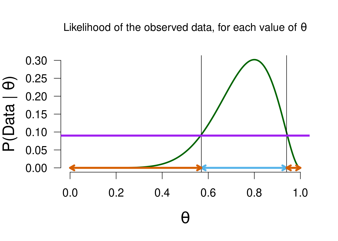 Values of theta that predicted the data better than average (marked in blue) will have a updating factor greater than 1, and receive a boost in plausibility as a result of the data. The reverse holds for values that predicted worse than average (marked in vermillion).