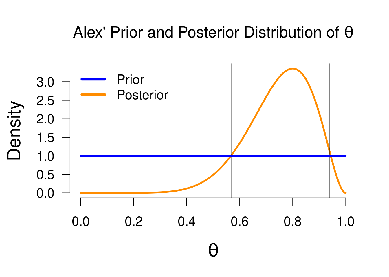 Prior and posterior distribution.
