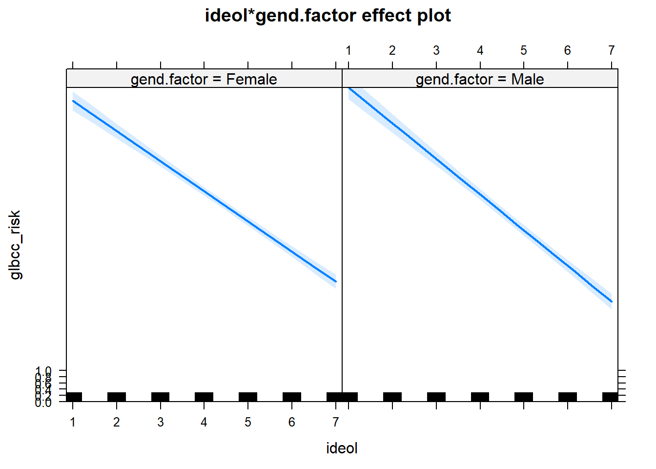 Interaction of Ideology and Gender