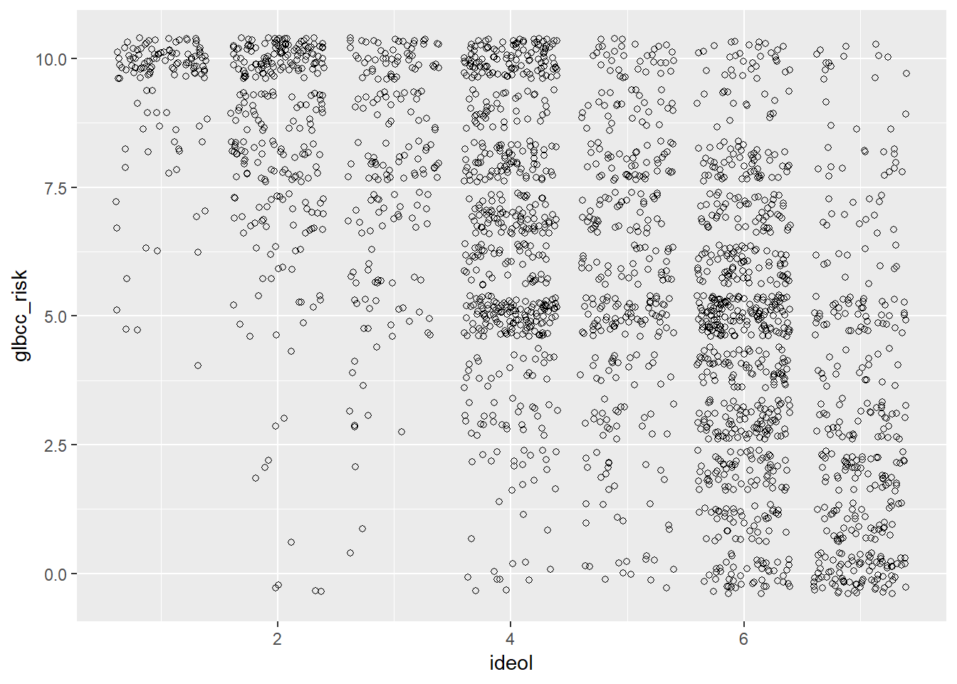 Scatterplot of Ideology and glbcc Risk