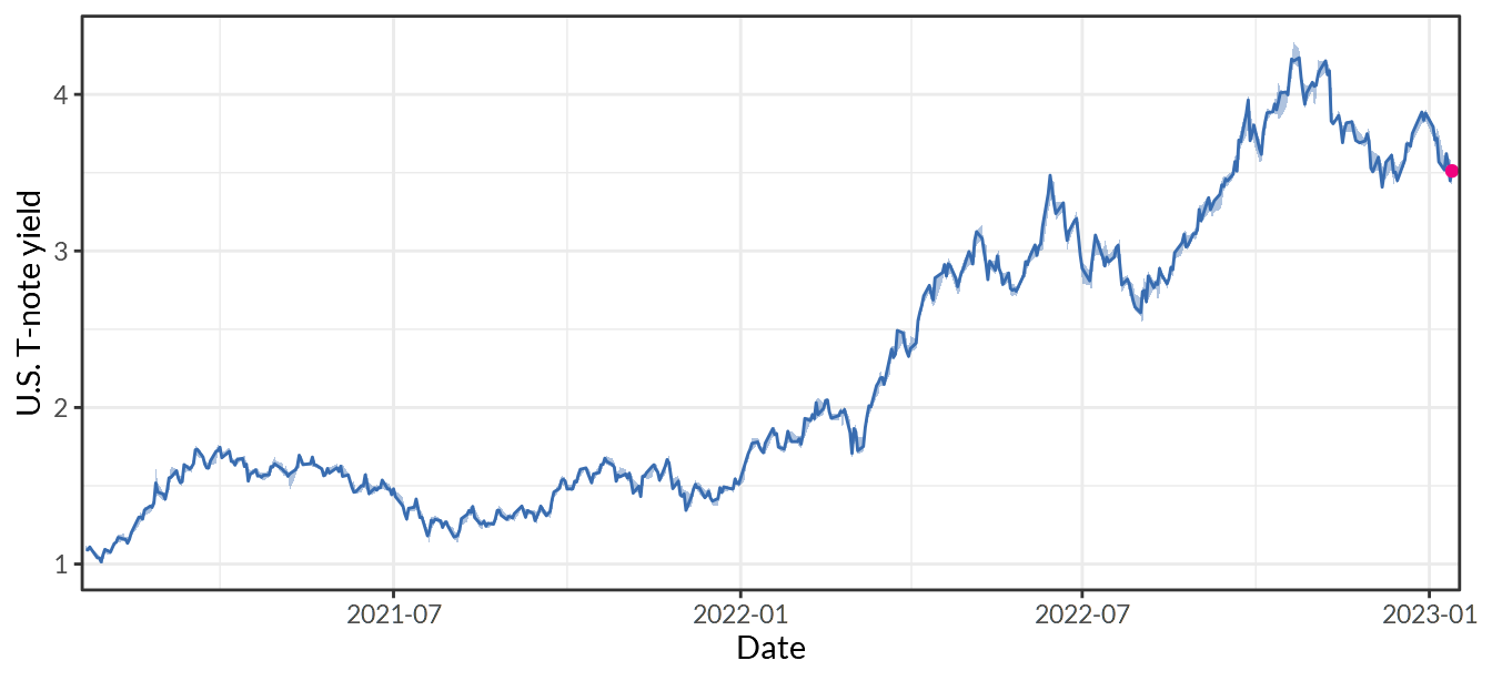 Treasury Yield 10 Years