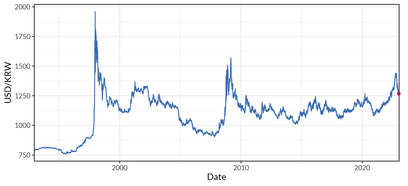 South Korea/U.S. Foreign Exchange Rate