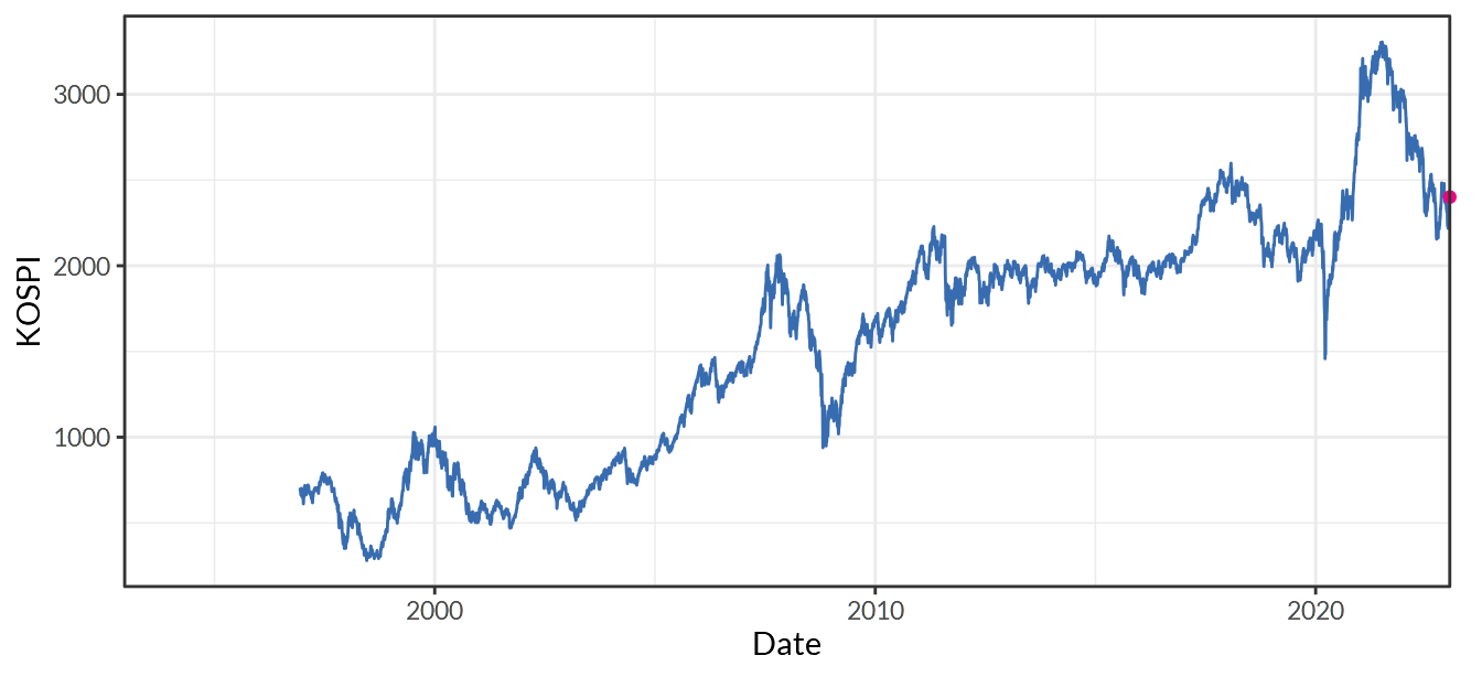 KOSPI Index