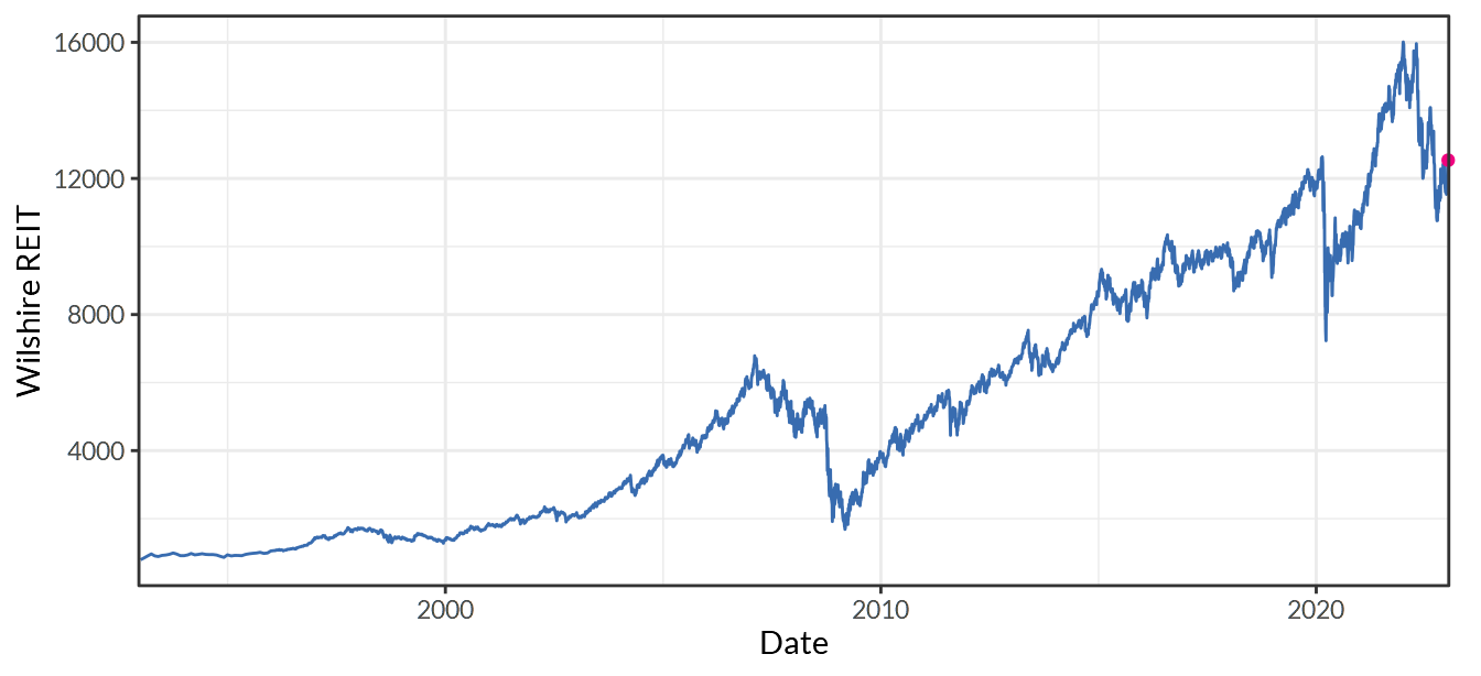 Wilshire US REIT Total Market Index