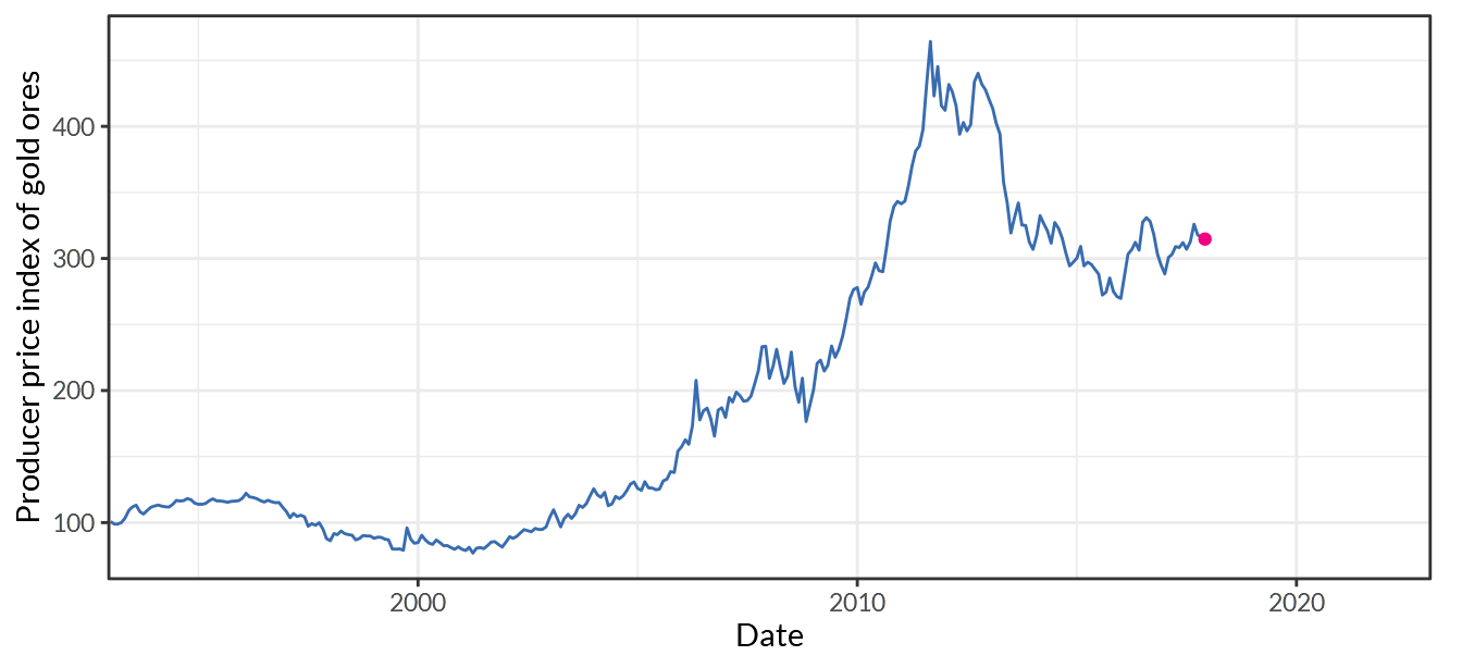 Gold Fixing Price 10:30 A.M. (London time) in London Bullion Market, based in U.S. Dollars