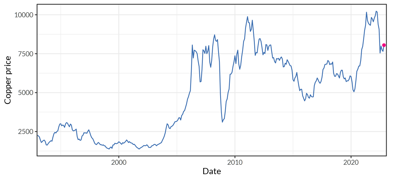 Global Price of Copper (U.S. Dollars per Metric Ton)