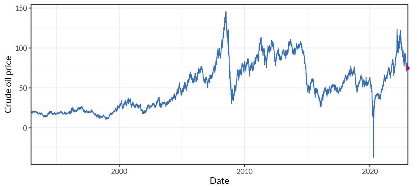 Crude Oil Prices: West Texas Intermediate (WTI) - Cushing, Oklahoma