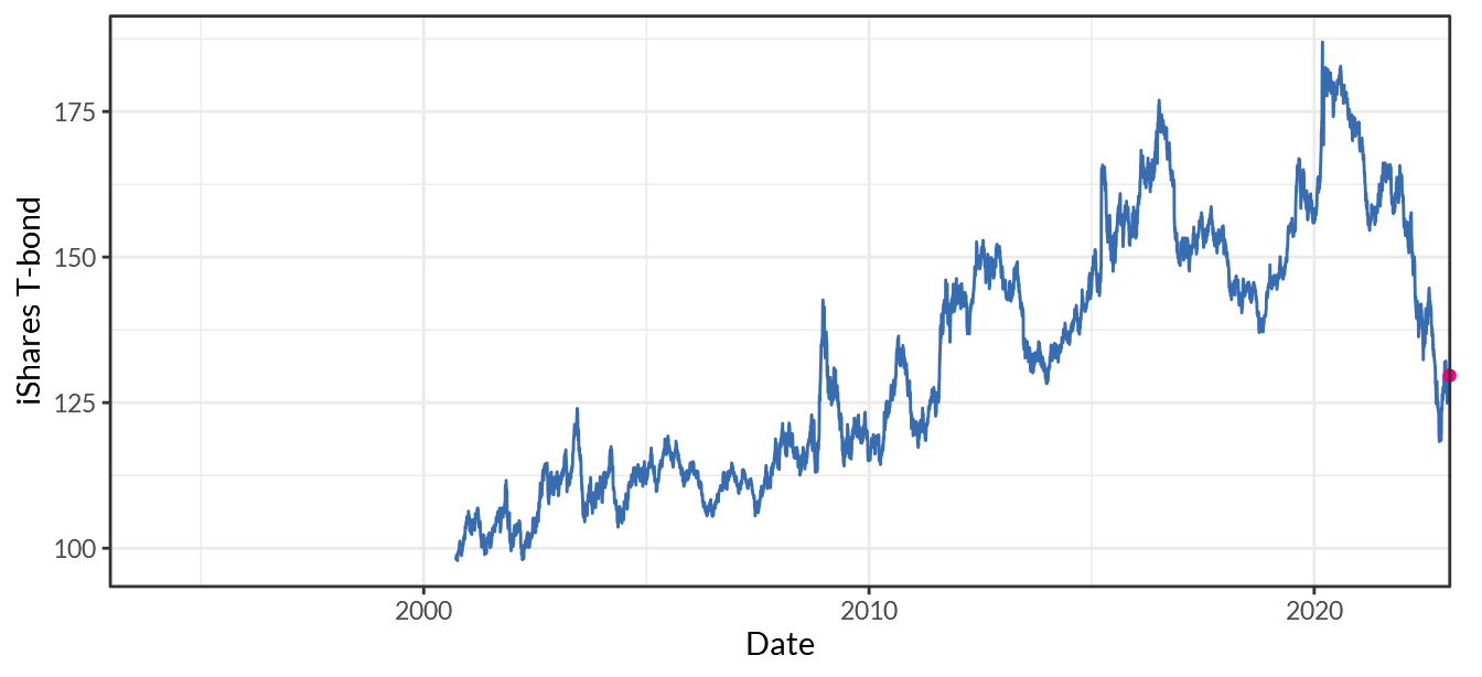 iShares U.S. Treasury Bond ETF