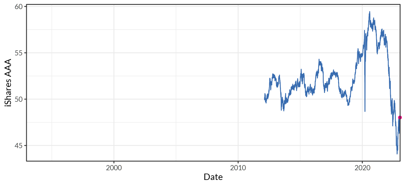 iShares Aaa - A Rated Corporate Bond ETF