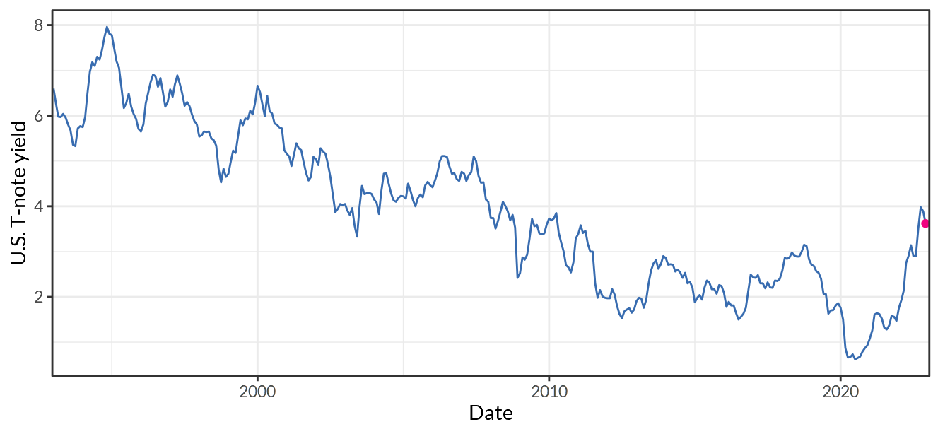 Long-Term Government Bond Yields: 10-year: Main (Including Benchmark) for the United States