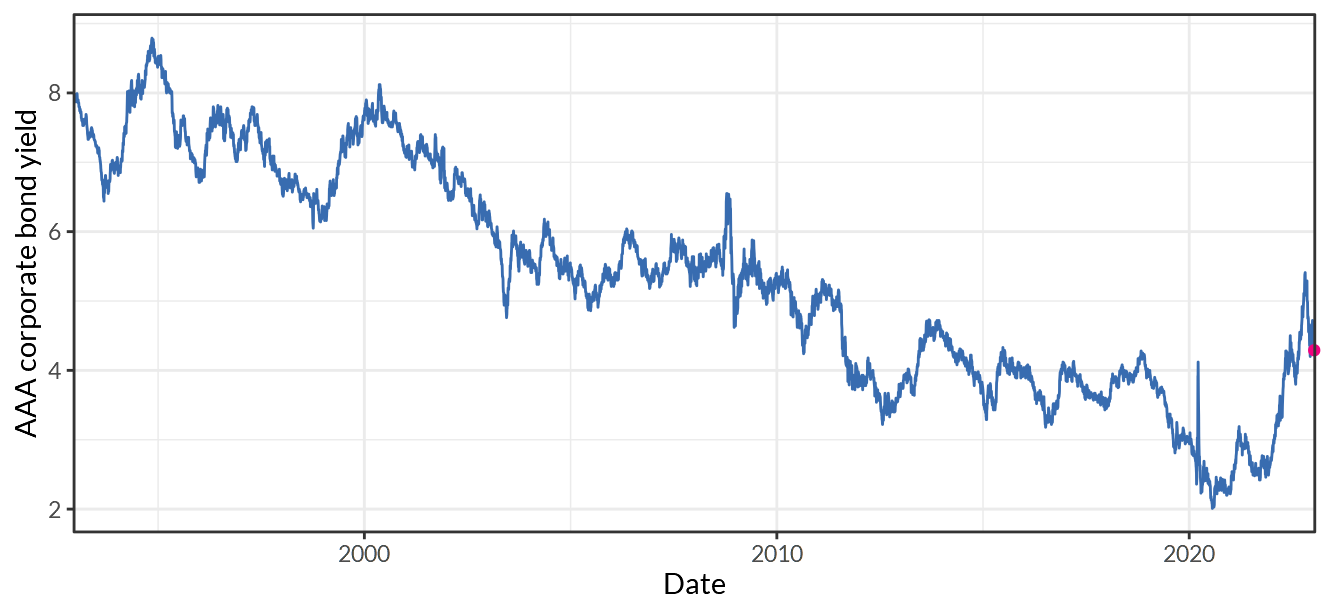 Moody's Seasoned AAA Corporate Bond Yield