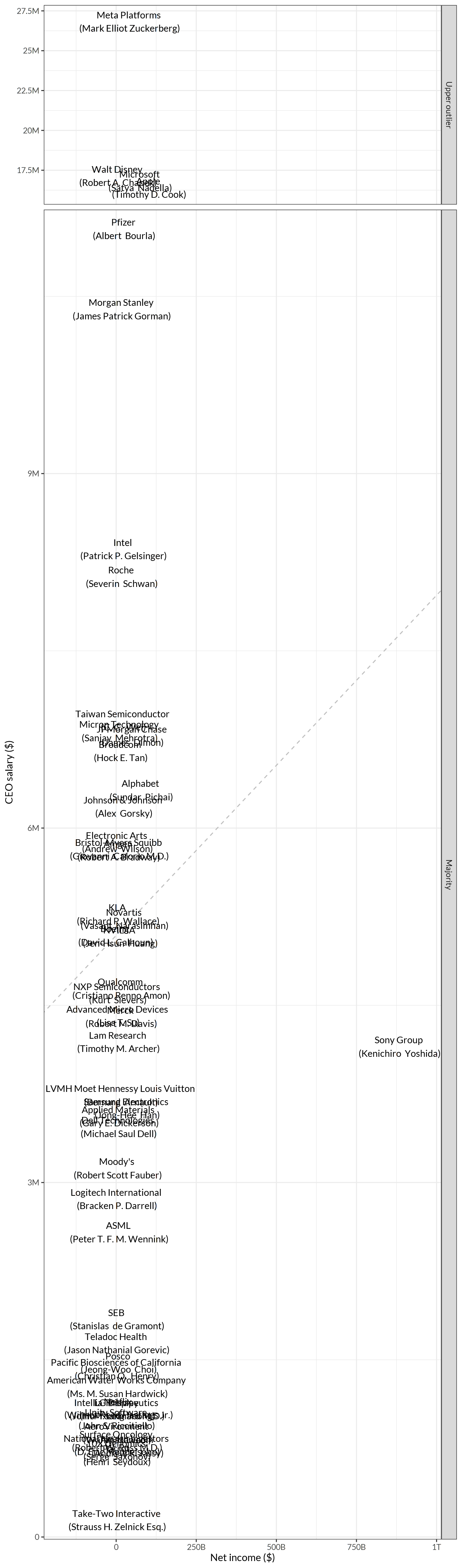 The annual salary of CEOs relative to the net income of each company. Linear regression fit is shown as the gray dashed line.