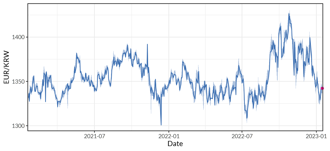 South Korea/Europe Foreign Exchange Rate