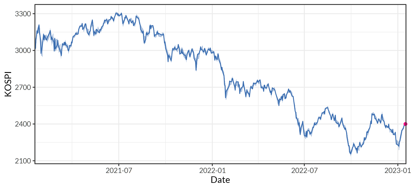 KOSPI Index