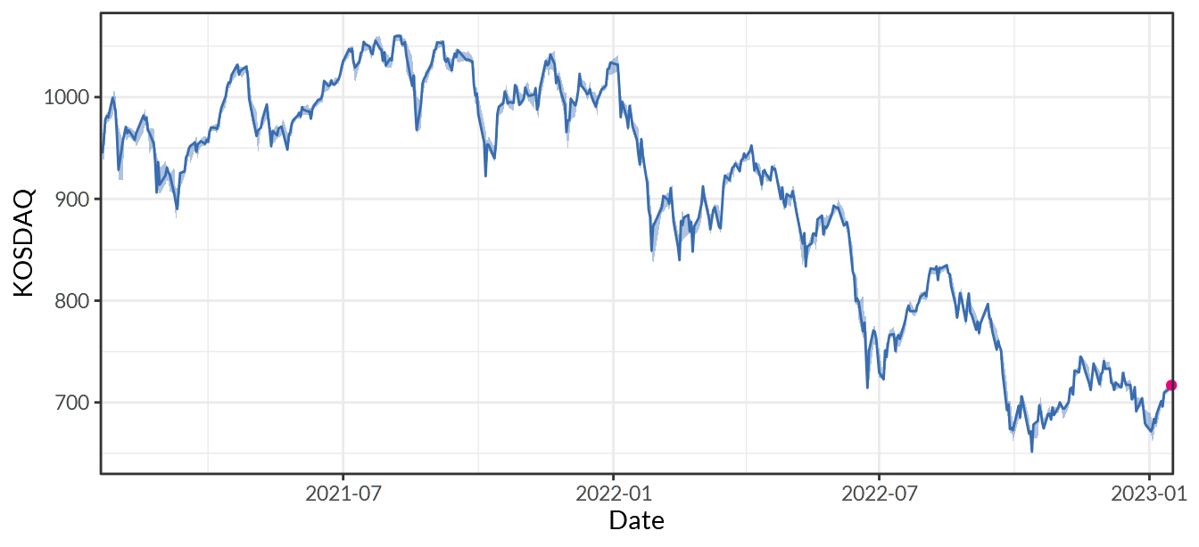 KOSDAQ Index