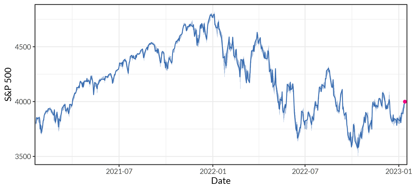 S&P 500 Index