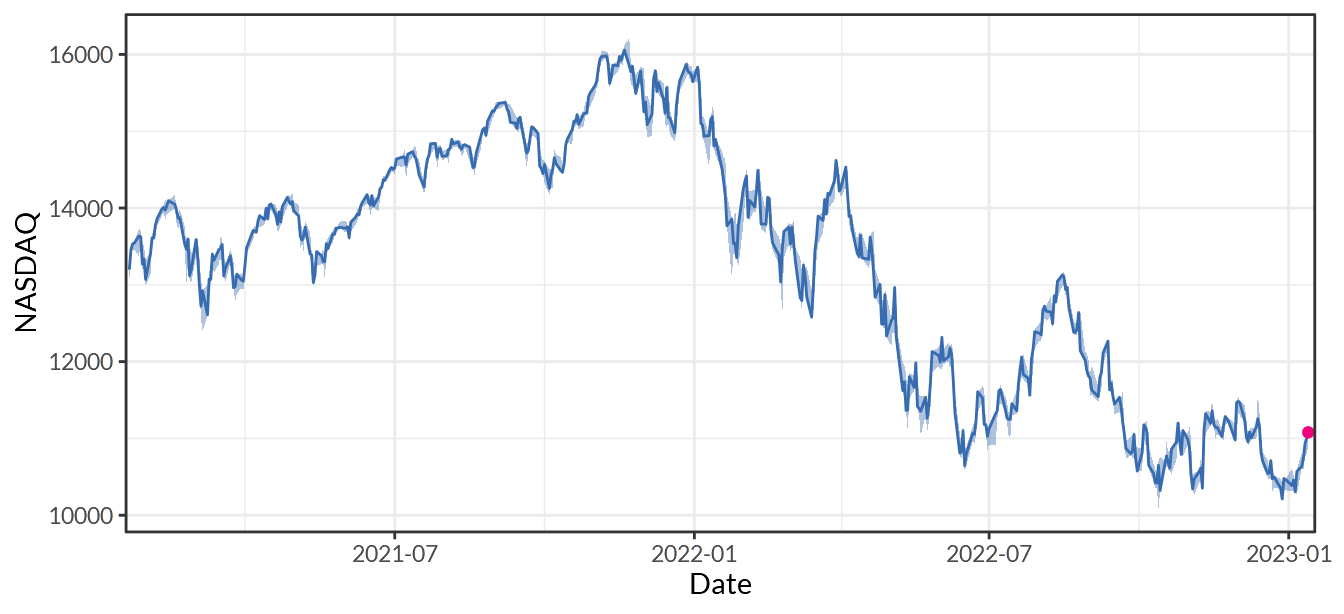 NASDAQ Composite Index