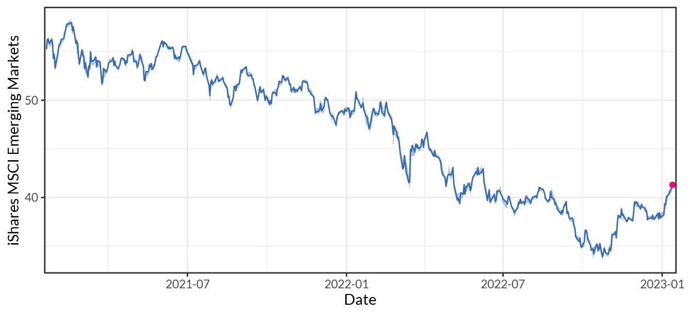 iShares MSCI Emerging Markets ETF