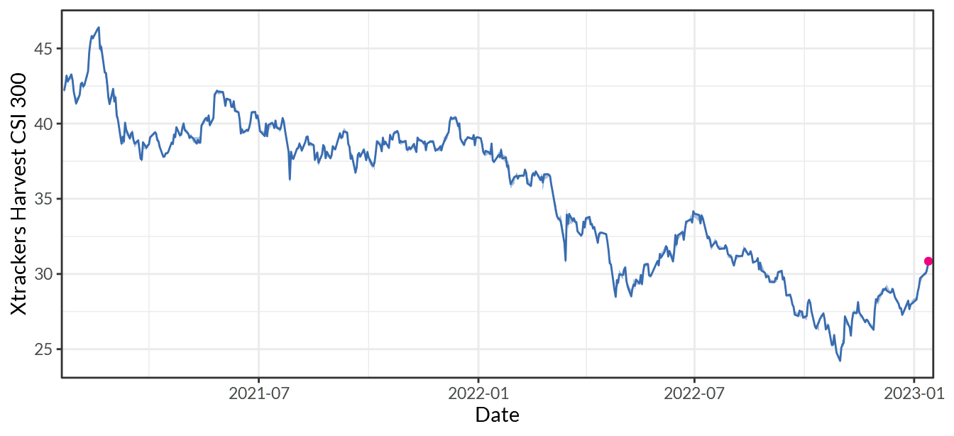 Xtrackers Harvest CSI 300 China A-Shares ETF