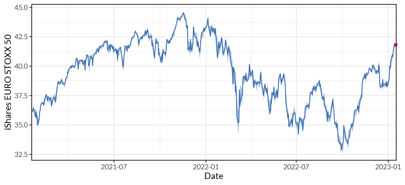 iShares EURO STOXX 50 UCITS ETF (DE)
