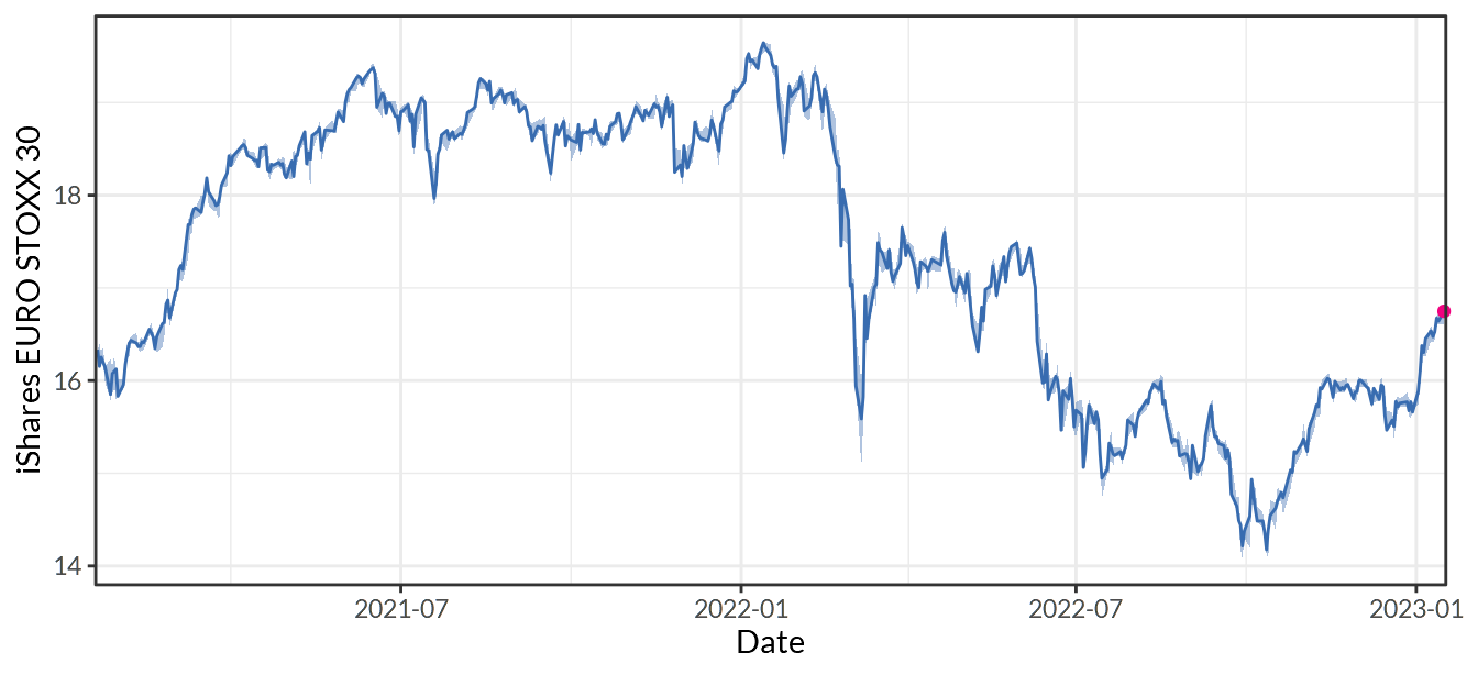 iShares EURO STOXX Select Dividend 30 UCITS ETF (DE)