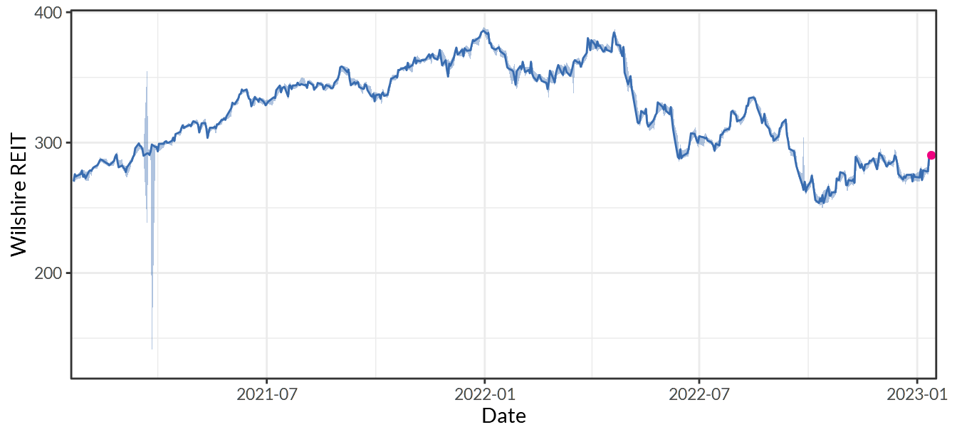 Wilshire US REIT Index