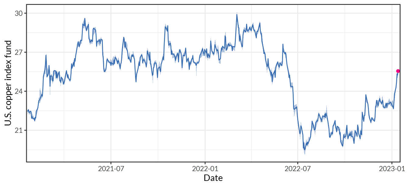 U.S Copper Index Fund, LP