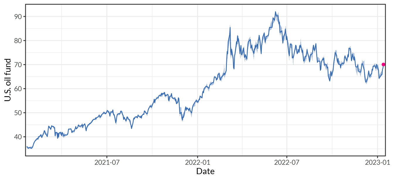 U.S. Oil Fund, LP