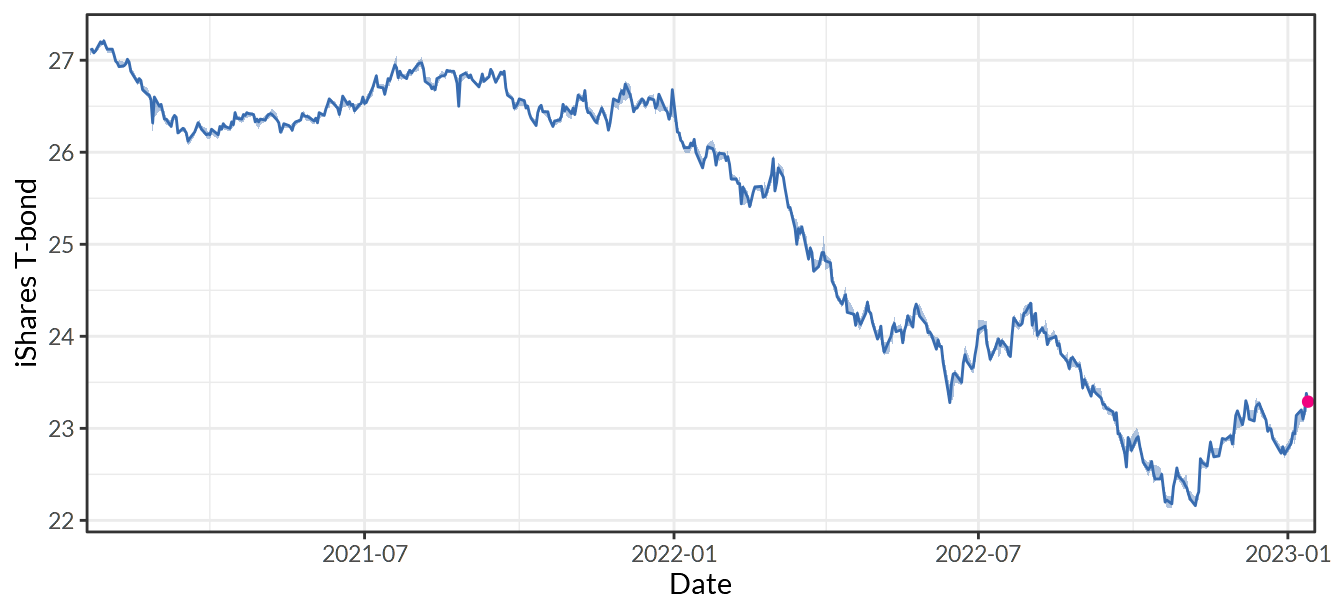 iShares U.S. Treasury Bond ETF