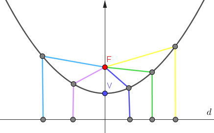 Gráfico dos pontos equidistantes.