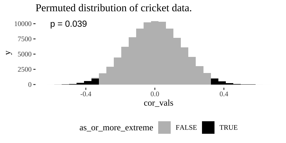 Distribution of permuted correlation coefficients in cricket data. Fewer than five percent of permutations generate correlations as or more extreme then the actual correlation of -0.328 (P < 0.05).