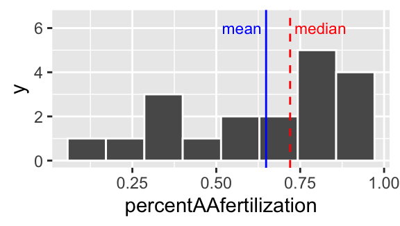 Histogram of bindin dataset. The median is the <span style="color:red">dashed red line</span>, and the median is shown by the <span style="color:blue">solid blue line</span>.