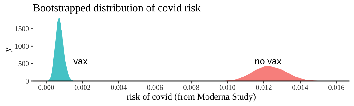 Bootstrapping participants in Moderna trials by treatment to consider uncertainty in our estimate of risk.