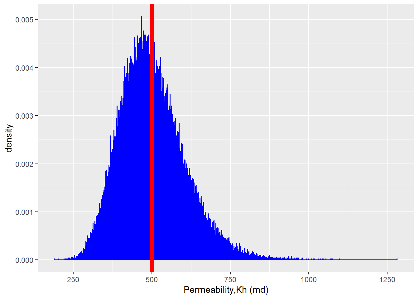 Log-Normal Distribution of the Field Permeability