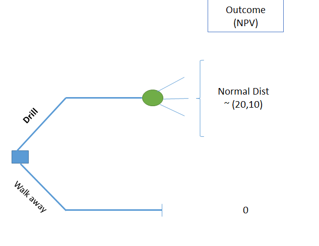 Decision Tree for TALL-N Problem (without information)