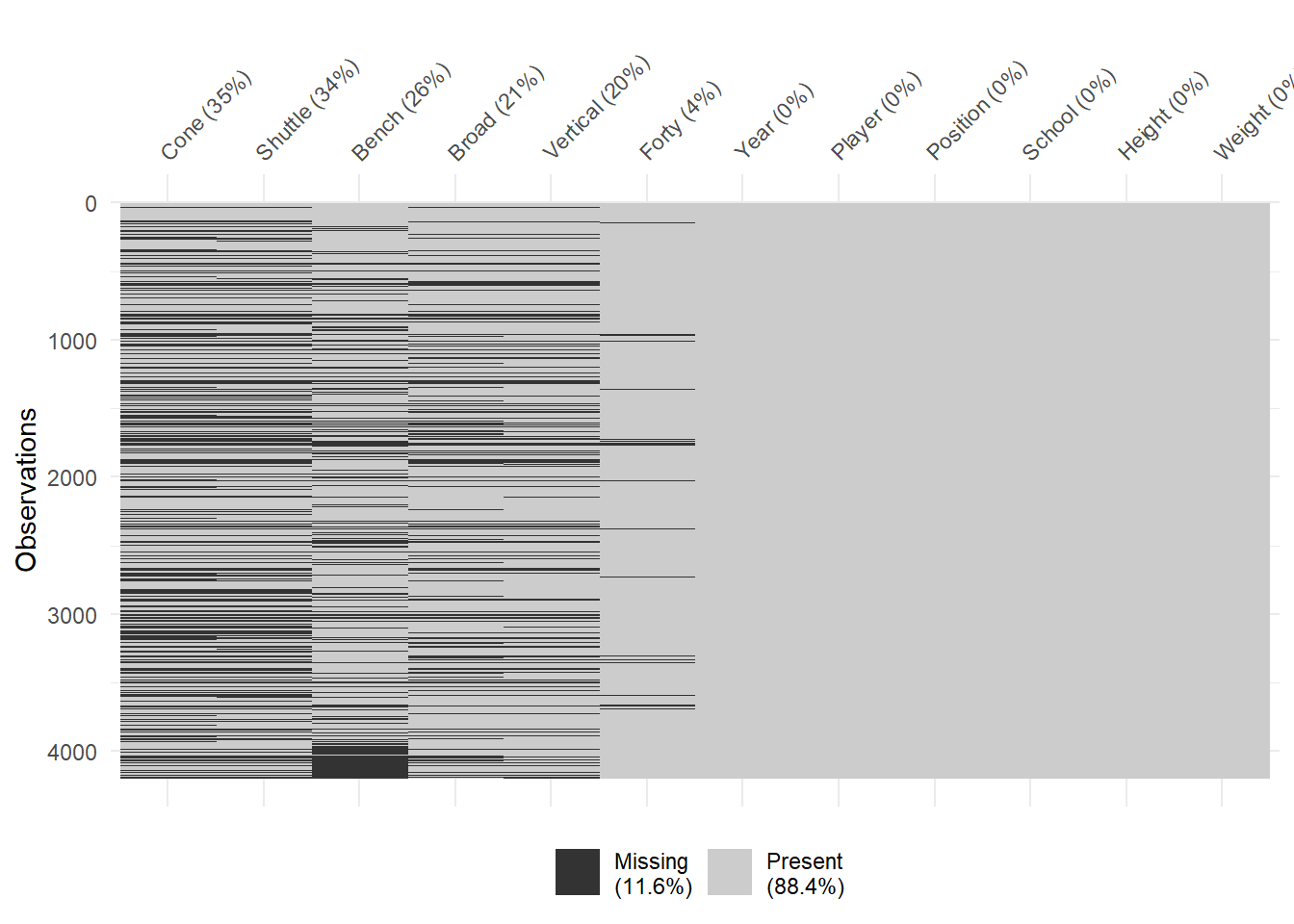 Missing Variable Values for each Observation