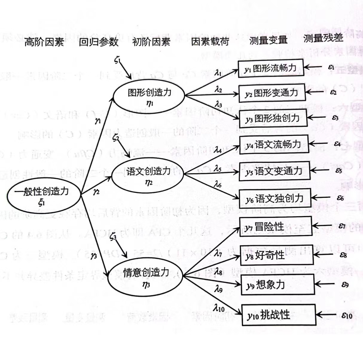 HCFA模型的假设模型路径