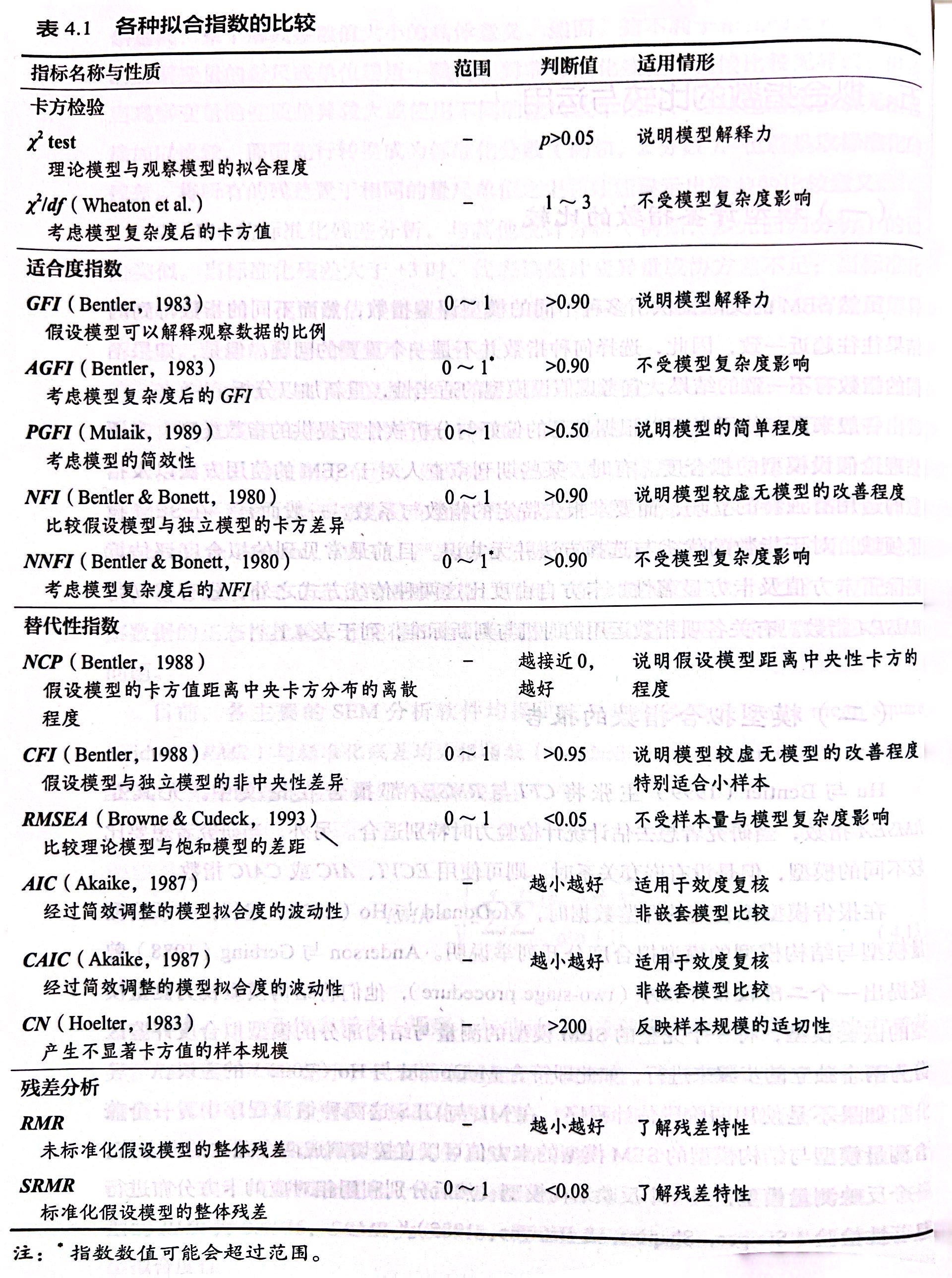 一些常用的拟合指数