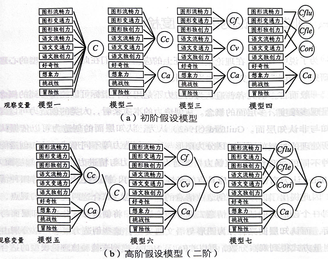 各种创造力测量分数的假设模型