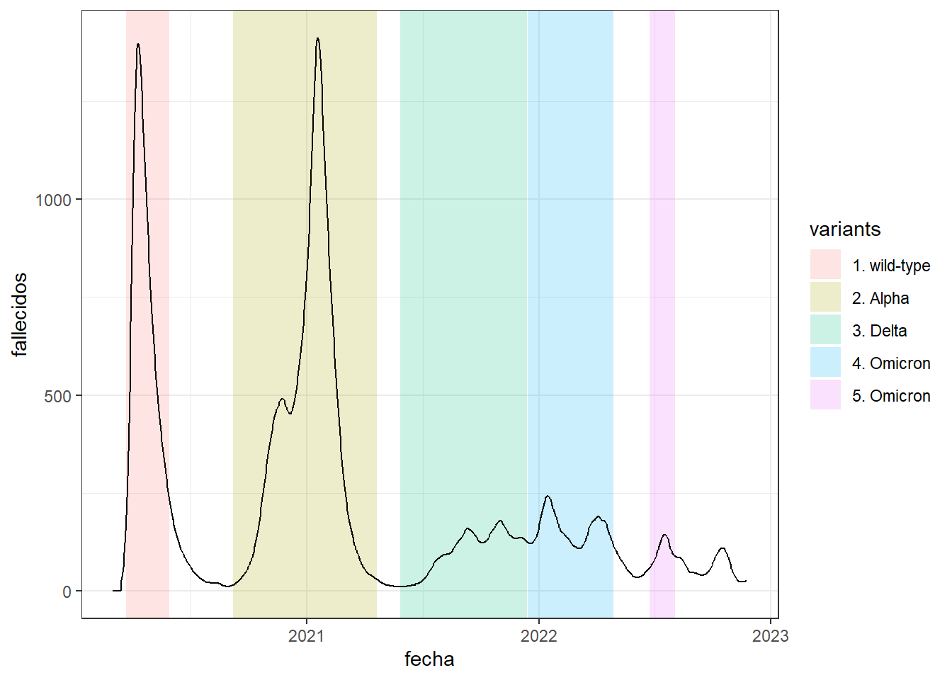 Se añade al gráfico anterior zonas coloreadas con la función `geom_rect`
