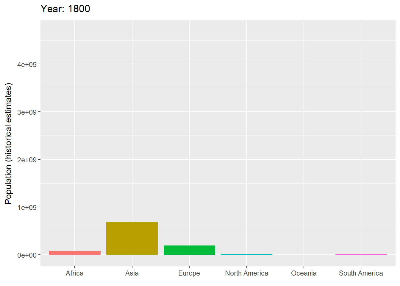 Gráfico de barras animado con la evolución de la población mundial por continentes