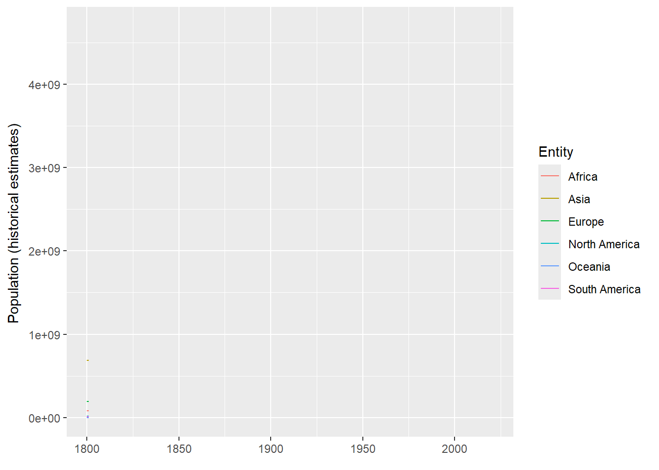 Gráfico de líneas animado con la evolución de la población mundial por continentes