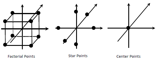 Figure 5.20 Central Composite Design