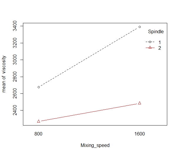 Figure 5.17 CF Interaction Plot