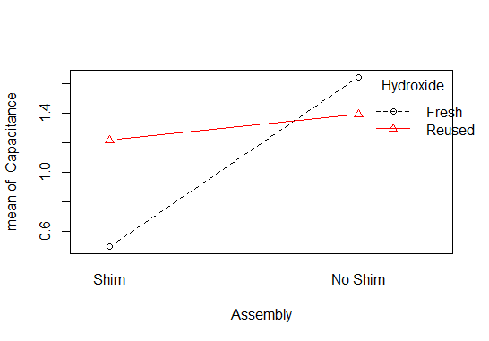 Figure 5.6 BC Interaction Plot
