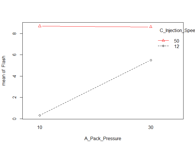 Figure 5.9 AC Interaction Plot