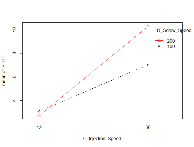 Figure 5.10 CD Interaction Plot