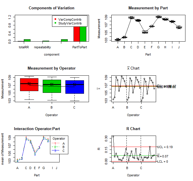 Figure 3.7 Gauge R&R Plots